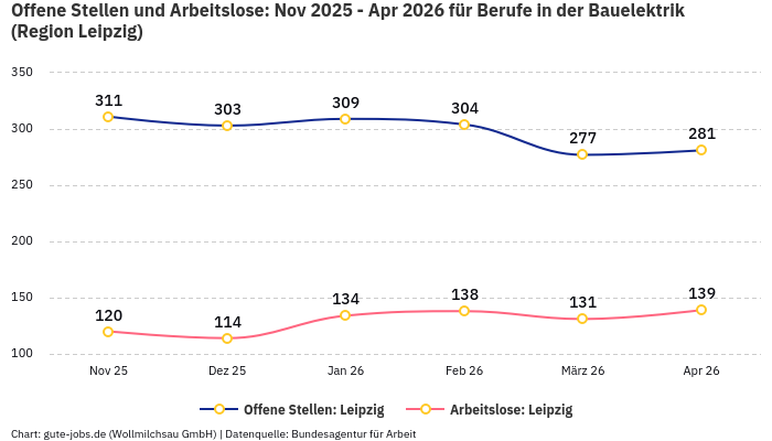 Offene Stellen und Arbeitslose: Nov 2025 - Apr 2026 | Für Berufe in der Bauelektrik | Region Leipzig