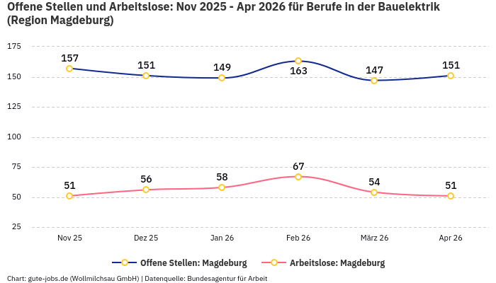 Offene Stellen und Arbeitslose: Nov 2025 - Apr 2026 | Für Berufe in der Bauelektrik | Region Magdeburg Offene Stellen und Arbeitslose: Nov 2025 - Apr 2026 | Für Berufe in der Bauelektrik | Region Magdeburg