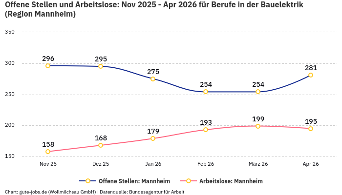 Offene Stellen und Arbeitslose: Nov 2025 - Apr 2026 | Für Berufe in der Bauelektrik | Region Mannheim