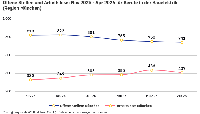 Offene Stellen und Arbeitslose: Nov 2025 - Apr 2026 | Für Berufe in der Bauelektrik | Region München