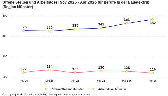 Offene Stellen und Arbeitslose: Nov 2025 - Apr 2026 | Für Berufe in der Bauelektrik | Region Münster