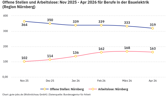 Offene Stellen und Arbeitslose: Nov 2025 - Apr 2026 | Für Berufe in der Bauelektrik | Region Nürnberg