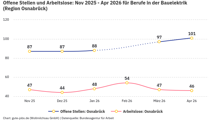 Offene Stellen und Arbeitslose: Nov 2025 - Apr 2026 | Für Berufe in der Bauelektrik | Region Osnabrück