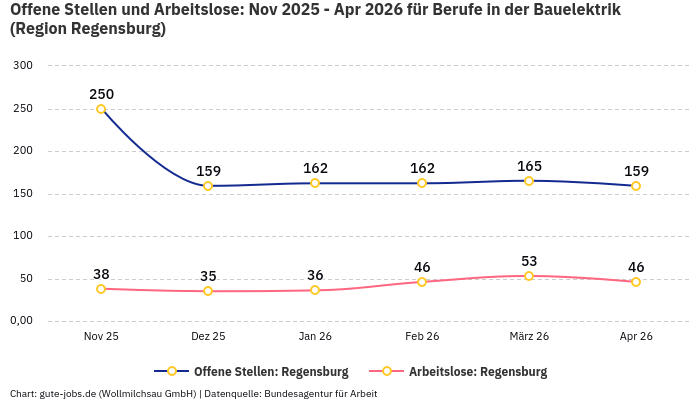 Offene Stellen und Arbeitslose: Nov 2025 - Apr 2026 | Für Berufe in der Bauelektrik | Region Regensburg Offene Stellen und Arbeitslose: Nov 2025 - Apr 2026 | Für Berufe in der Bauelektrik | Region Regensburg