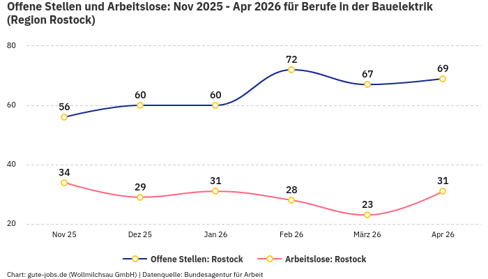 Offene Stellen und Arbeitslose: Nov 2025 - Apr 2026 | Für Berufe in der Bauelektrik | Region Rostock