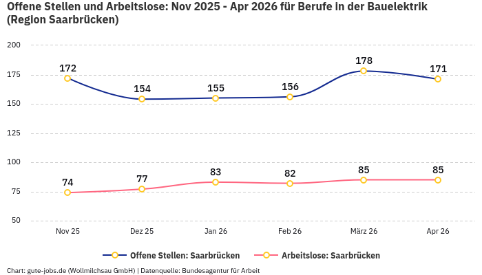 Offene Stellen und Arbeitslose: Nov 2025 - Apr 2026 | Für Berufe in der Bauelektrik | Region Saarbrücken