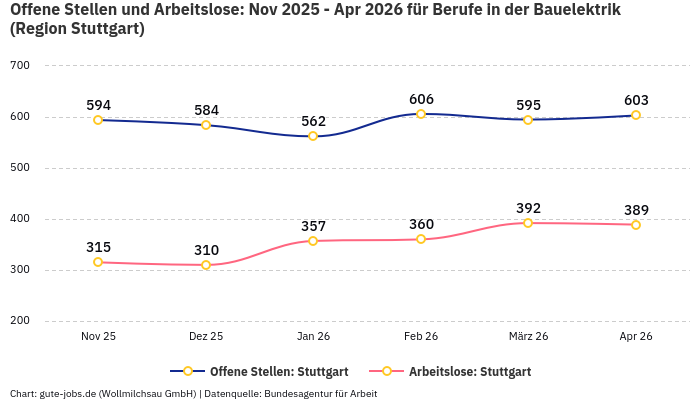 Offene Stellen und Arbeitslose: Nov 2025 - Apr 2026 | Für Berufe in der Bauelektrik | Region Stuttgart