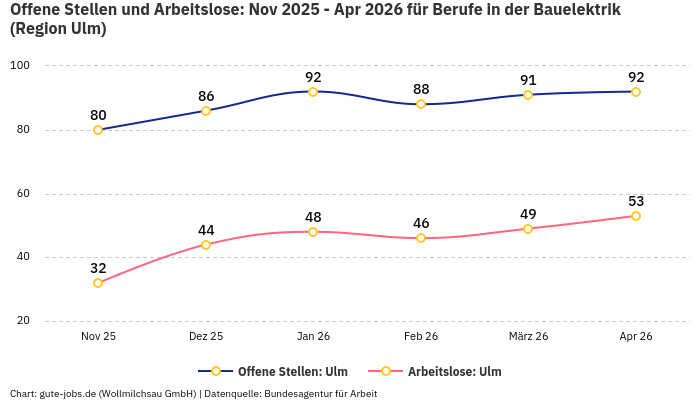 Offene Stellen und Arbeitslose: Nov 2025 - Apr 2026 | Für Berufe in der Bauelektrik | Region Ulm Offene Stellen und Arbeitslose: Nov 2025 - Apr 2026 | Für Berufe in der Bauelektrik | Region Ulm