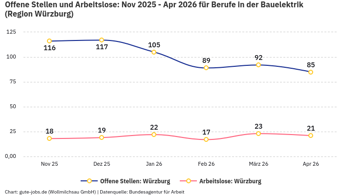 Offene Stellen und Arbeitslose: Nov 2025 - Apr 2026 | Für Berufe in der Bauelektrik | Region Würzburg