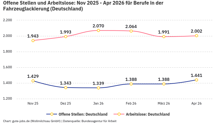 Offene Stellen und Arbeitslose: Nov 2025 - Apr 2026 | Für Berufe in der Fahrzeuglackierung | Bundesland Deutschland