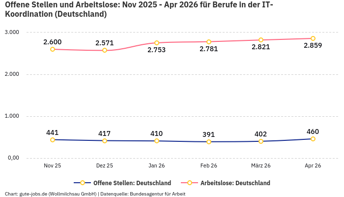 Offene Stellen und Arbeitslose: Nov 2025 - Apr 2026 | Für Berufe in der IT-Koordination | Bundesland Deutschland