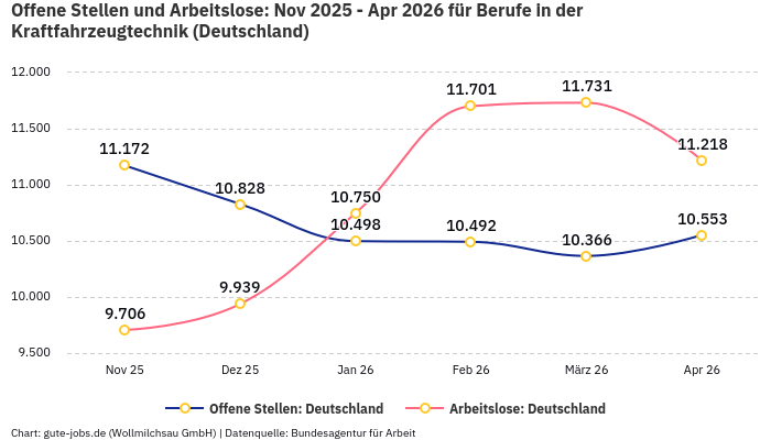 Offene Stellen und Arbeitslose: Nov 2025 - Apr 2026 | Für Berufe in der Kraftfahrzeugtechnik | Bundesland Deutschland