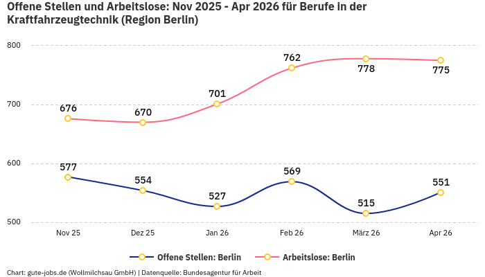 Offene Stellen und Arbeitslose: Nov 2025 - Apr 2026 | Für Berufe in der Kraftfahrzeugtechnik | Region Berlin
