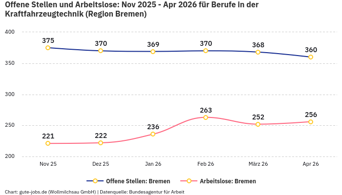 Offene Stellen und Arbeitslose: Nov 2025 - Apr 2026 | Für Berufe in der Kraftfahrzeugtechnik | Region Bremen