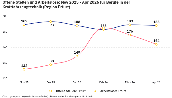 Offene Stellen und Arbeitslose: Nov 2025 - Apr 2026 | Für Berufe in der Kraftfahrzeugtechnik | Region Erfurt