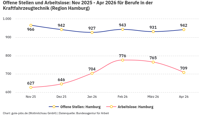 Offene Stellen und Arbeitslose: Nov 2025 - Apr 2026 | Für Berufe in der Kraftfahrzeugtechnik | Region Hamburg Offene Stellen und Arbeitslose: Nov 2025 - Apr 2026 | Für Berufe in der Kraftfahrzeugtechnik | Region Hamburg