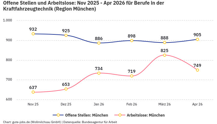 Offene Stellen und Arbeitslose: Nov 2025 - Apr 2026 | Für Berufe in der Kraftfahrzeugtechnik | Region München