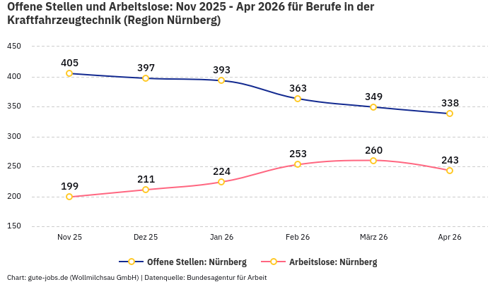 Offene Stellen und Arbeitslose: Nov 2025 - Apr 2026 | Für Berufe in der Kraftfahrzeugtechnik | Region Nürnberg Offene Stellen und Arbeitslose: Nov 2025 - Apr 2026 | Für Berufe in der Kraftfahrzeugtechnik | Region Nürnberg