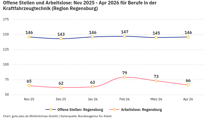 Offene Stellen und Arbeitslose: Nov 2025 - Apr 2026 | Für Berufe in der Kraftfahrzeugtechnik | Region Regensburg