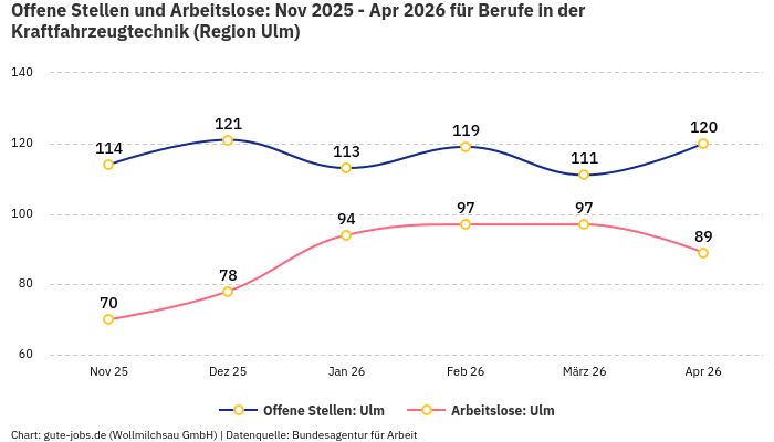 Offene Stellen und Arbeitslose: Nov 2025 - Apr 2026 | Für Berufe in der Kraftfahrzeugtechnik | Region Ulm