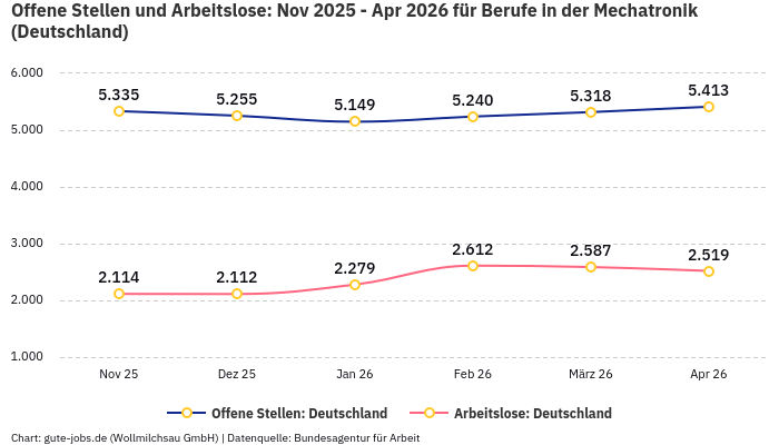 Offene Stellen und Arbeitslose: Nov 2025 - Apr 2026 | Für Berufe in der Mechatronik | Bundesland Deutschland