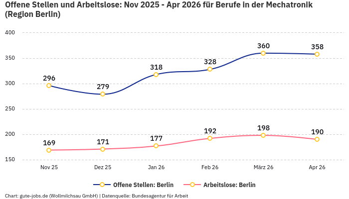 Offene Stellen und Arbeitslose: Nov 2025 - Apr 2026 | Für Berufe in der Mechatronik | Region Berlin