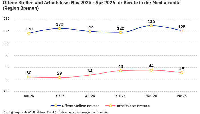 Offene Stellen und Arbeitslose: Nov 2025 - Apr 2026 | Für Berufe in der Mechatronik | Region Bremen
