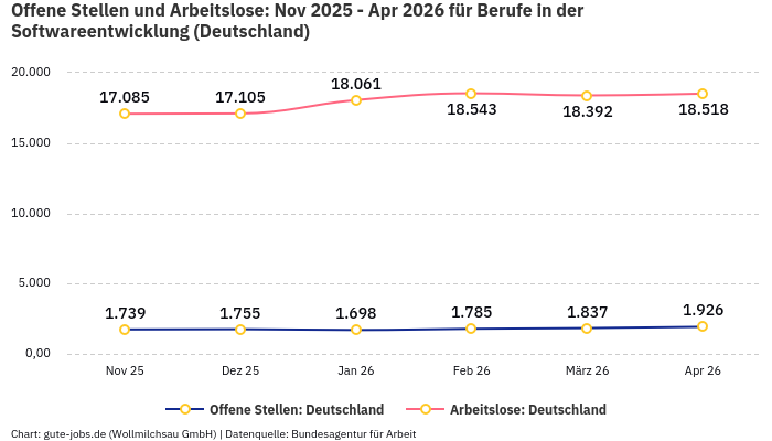 Offene Stellen und Arbeitslose: Nov 2025 - Apr 2026 | Für Berufe in der Softwareentwicklung | Bundesland Deutschland Offene Stellen und Arbeitslose: Nov 2025 - Apr 2026 | Für Berufe in der Softwareentwicklung | Bundesland Deutschland