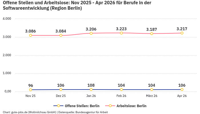 Offene Stellen und Arbeitslose: Nov 2025 - Apr 2026 | Für Berufe in der Softwareentwicklung | Region Berlin