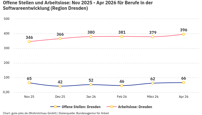 Offene Stellen und Arbeitslose: Nov 2025 - Apr 2026 | Für Berufe in der Softwareentwicklung | Region Dresden Offene Stellen und Arbeitslose: Nov 2025 - Apr 2026 | Für Berufe in der Softwareentwicklung | Region Dresden