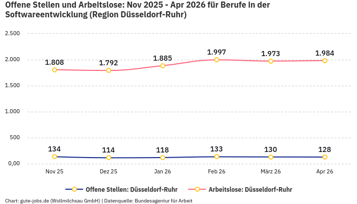 Offene Stellen und Arbeitslose: Nov 2025 - Apr 2026 | Für Berufe in der Softwareentwicklung | Region Düsseldorf-Ruhr