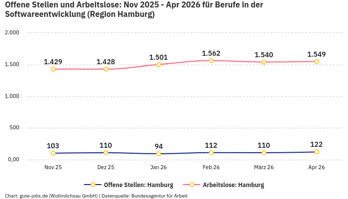 Offene Stellen und Arbeitslose: Nov 2025 - Apr 2026 | Für Berufe in der Softwareentwicklung | Region Hamburg