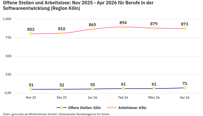 Offene Stellen und Arbeitslose: Nov 2025 - Apr 2026 | Für Berufe in der Softwareentwicklung | Region Köln