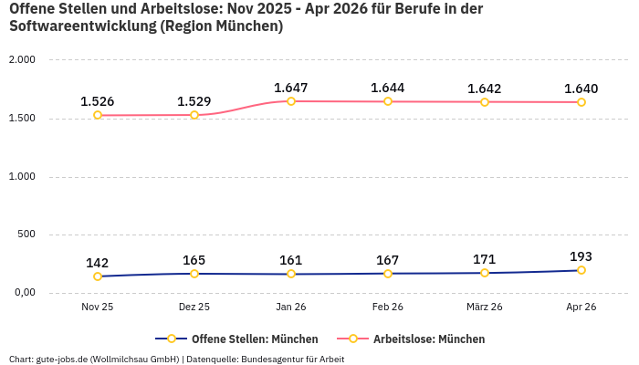 Offene Stellen und Arbeitslose: Nov 2025 - Apr 2026 | Für Berufe in der Softwareentwicklung | Region München