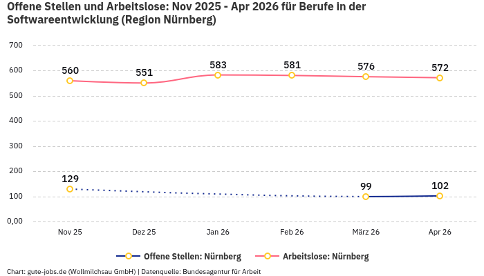 Offene Stellen und Arbeitslose: Nov 2025 - Apr 2026 | Für Berufe in der Softwareentwicklung | Region Nürnberg