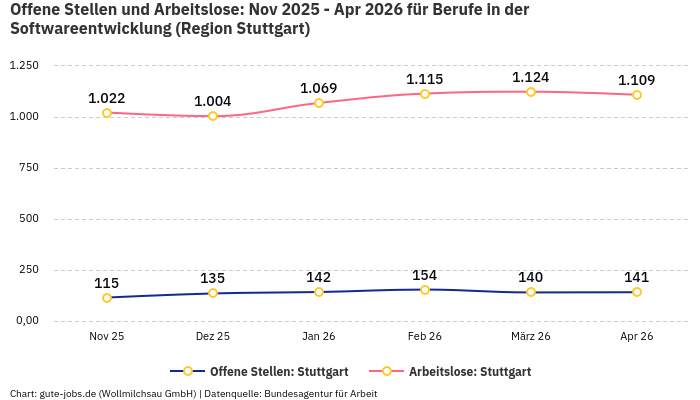 Offene Stellen und Arbeitslose: Nov 2025 - Apr 2026 | Für Berufe in der Softwareentwicklung | Region Stuttgart