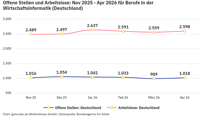 Offene Stellen und Arbeitslose: Nov 2025 - Apr 2026 | Für Berufe in der Wirtschaftsinformatik | Bundesland Deutschland Offene Stellen und Arbeitslose: Nov 2025 - Apr 2026 | Für Berufe in der Wirtschaftsinformatik | Bundesland Deutschland