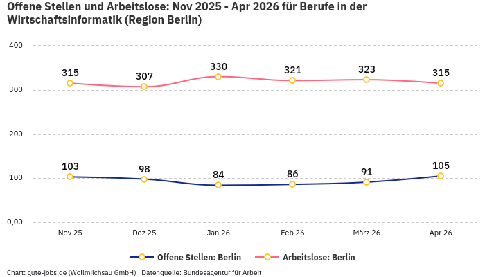 Offene Stellen und Arbeitslose: Nov 2025 - Apr 2026 | Für Berufe in der Wirtschaftsinformatik | Region Berlin