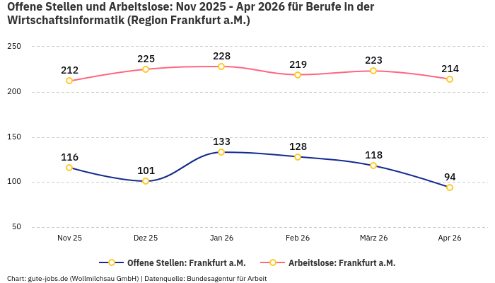 Offene Stellen und Arbeitslose: Nov 2025 - Apr 2026 | Für Berufe in der Wirtschaftsinformatik | Region Frankfurt a.M. Offene Stellen und Arbeitslose: Nov 2025 - Apr 2026 | Für Berufe in der Wirtschaftsinformatik | Region Frankfurt a.M.