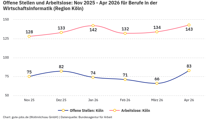 Offene Stellen und Arbeitslose: Nov 2025 - Apr 2026 | Für Berufe in der Wirtschaftsinformatik | Region Köln