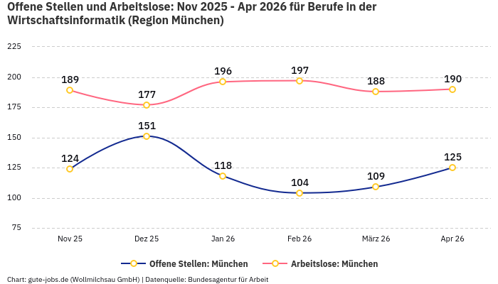 Offene Stellen und Arbeitslose: Nov 2025 - Apr 2026 | Für Berufe in der Wirtschaftsinformatik | Region München