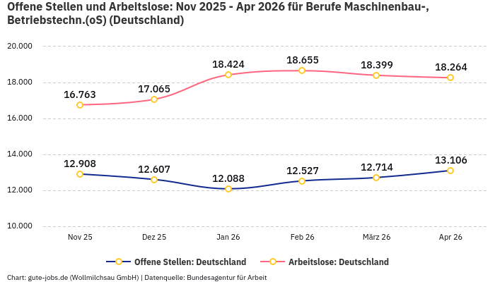 Offene Stellen und Arbeitslose: Nov 2025 - Apr 2026 | Für Berufe Maschinenbau-, Betriebstechn.(oS) | Bundesland Deutschland