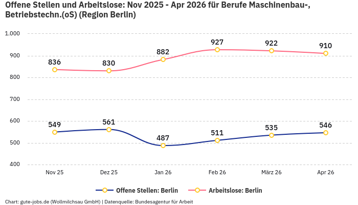 Offene Stellen und Arbeitslose: Nov 2025 - Apr 2026 | Für Berufe Maschinenbau-, Betriebstechn.(oS) | Region Berlin