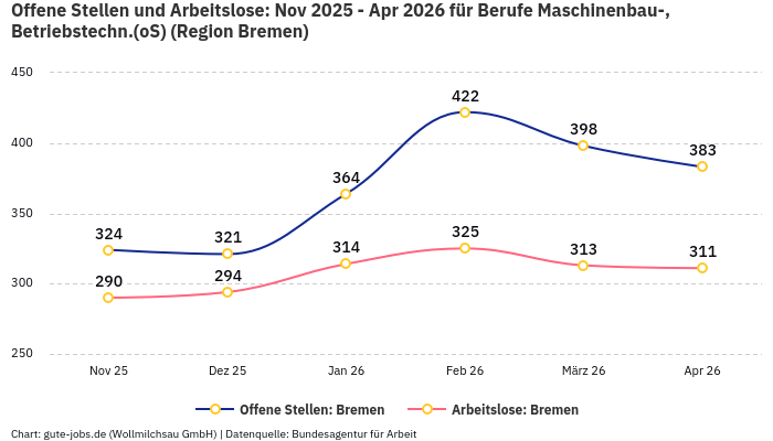 Offene Stellen und Arbeitslose: Nov 2025 - Apr 2026 | Für Berufe Maschinenbau-, Betriebstechn.(oS) | Region Bremen Offene Stellen und Arbeitslose: Nov 2025 - Apr 2026 | Für Berufe Maschinenbau-, Betriebstechn.(oS) | Region Bremen