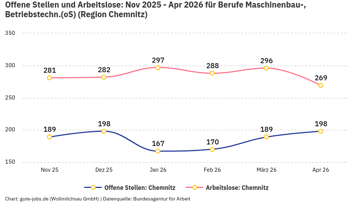 Offene Stellen und Arbeitslose: Nov 2025 - Apr 2026 | Für Berufe Maschinenbau-, Betriebstechn.(oS) | Region Chemnitz