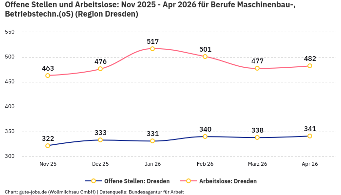 Offene Stellen und Arbeitslose: Nov 2025 - Apr 2026 | Für Berufe Maschinenbau-, Betriebstechn.(oS) | Region Dresden