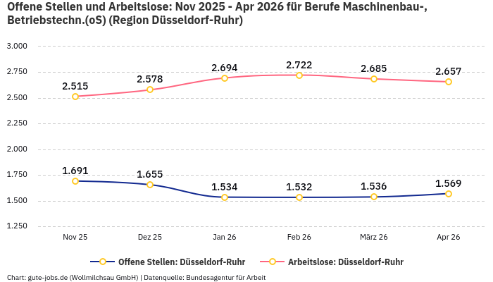 Offene Stellen und Arbeitslose: Nov 2025 - Apr 2026 | Für Berufe Maschinenbau-, Betriebstechn.(oS) | Region Düsseldorf-Ruhr Offene Stellen und Arbeitslose: Nov 2025 - Apr 2026 | Für Berufe Maschinenbau-, Betriebstechn.(oS) | Region Düsseldorf-Ruhr