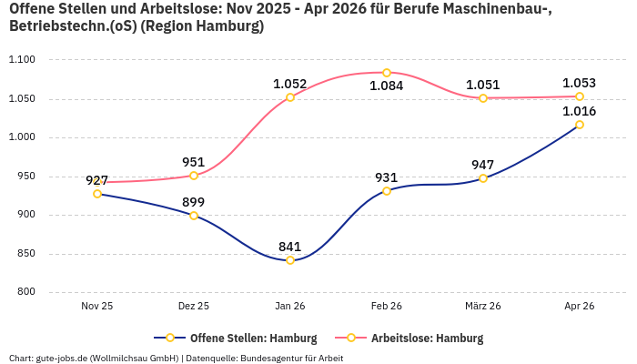 Offene Stellen und Arbeitslose: Nov 2025 - Apr 2026 | Für Berufe Maschinenbau-, Betriebstechn.(oS) | Region Hamburg Offene Stellen und Arbeitslose: Nov 2025 - Apr 2026 | Für Berufe Maschinenbau-, Betriebstechn.(oS) | Region Hamburg
