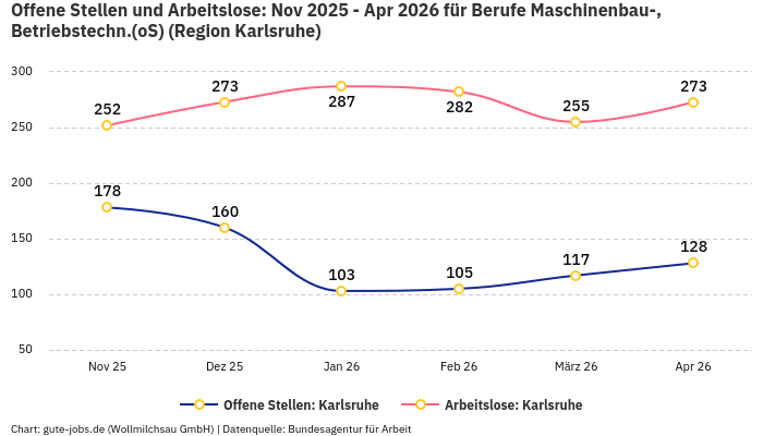 Offene Stellen und Arbeitslose: Nov 2025 - Apr 2026 | Für Berufe Maschinenbau-, Betriebstechn.(oS) | Region Karlsruhe Offene Stellen und Arbeitslose: Nov 2025 - Apr 2026 | Für Berufe Maschinenbau-, Betriebstechn.(oS) | Region Karlsruhe