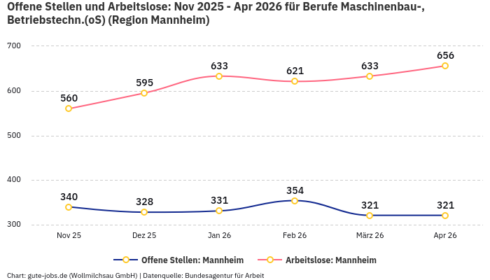 Offene Stellen und Arbeitslose: Nov 2025 - Apr 2026 | Für Berufe Maschinenbau-, Betriebstechn.(oS) | Region Mannheim